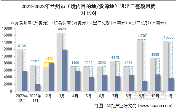 2022-2023年兰州市（境内目的地/货源地）进出口差额月度对比图