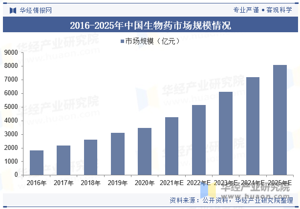2016-2025年中国生物药市场规模情况