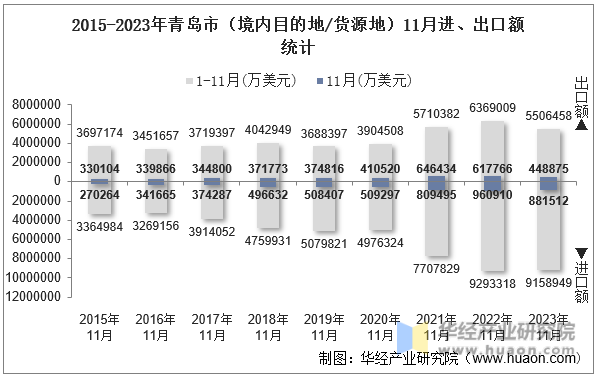 2015-2023年青岛市（境内目的地/货源地）11月进、出口额统计