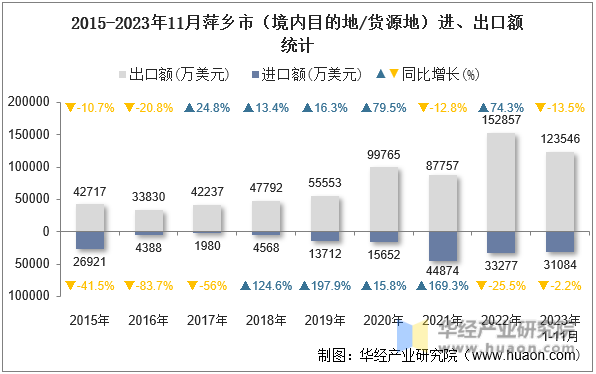2015-2023年11月萍乡市（境内目的地/货源地）进、出口额统计