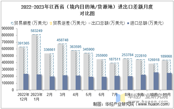 2022-2023年江西省（境内目的地/货源地）进出口差额月度对比图