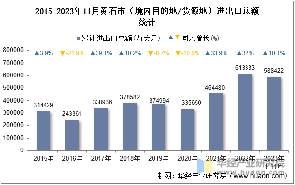 2015-2023年11月黄石市（境内目的地/货源地）进出口总额统计