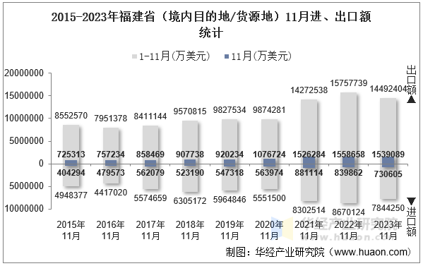 2015-2023年福建省（境内目的地/货源地）11月进、出口额统计