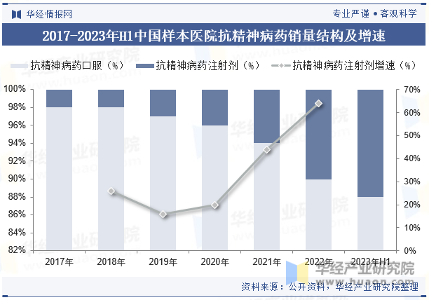 2017-2023年H1中国样本医院抗精神病药销量结构及增速