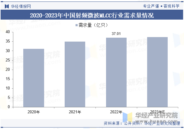 2020-2023年中国射频微波MLCC行业需求量情况