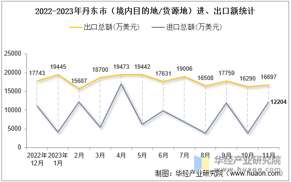 2022-2023年丹东市（境内目的地/货源地）进、出口额统计