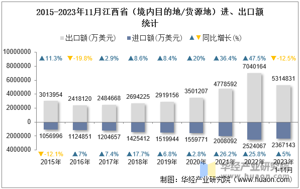 2015-2023年11月江西省（境内目的地/货源地）进、出口额统计