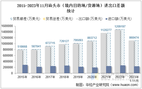 2015-2023年11月汕头市（境内目的地/货源地）进出口差额统计
