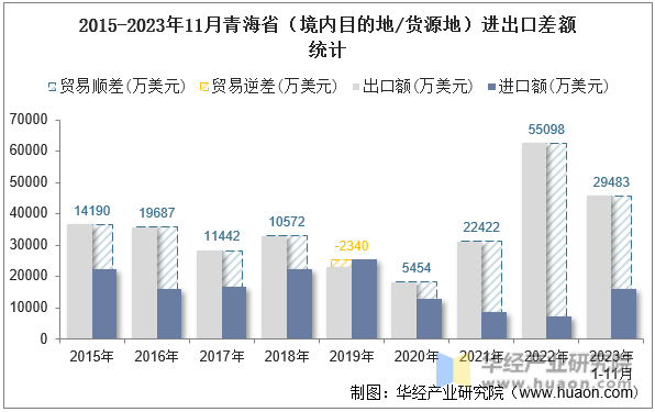 2015-2023年11月青海省（境内目的地/货源地）进出口差额统计