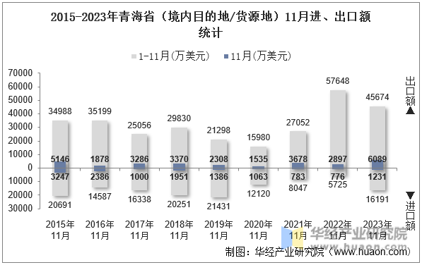 2015-2023年青海省（境内目的地/货源地）11月进、出口额统计