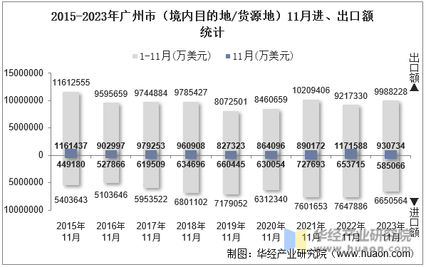 2015-2023年广州市（境内目的地/货源地）11月进、出口额统计