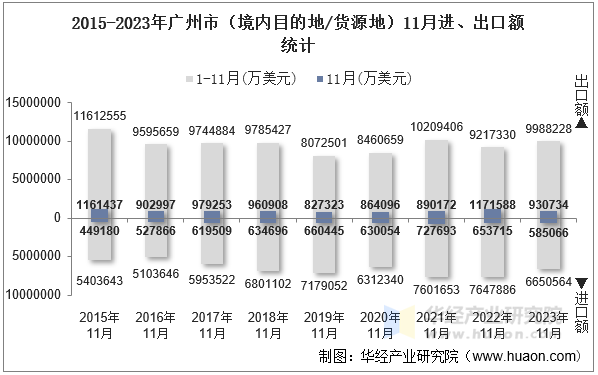 2015-2023年广州市（境内目的地/货源地）11月进、出口额统计