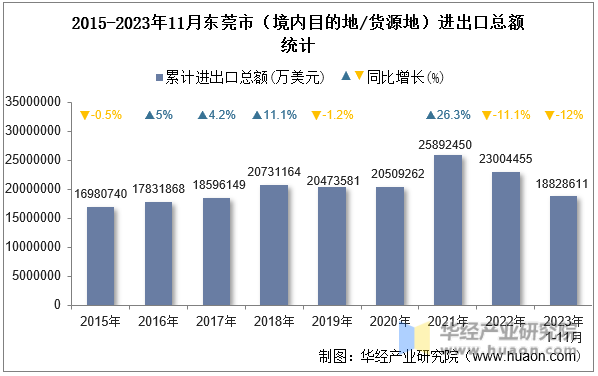 2015-2023年11月东莞市（境内目的地/货源地）进出口总额统计