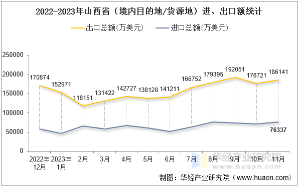 2022-2023年山西省（境内目的地/货源地）进、出口额统计