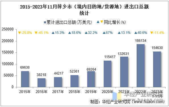 2015-2023年11月萍乡市（境内目的地/货源地）进出口总额统计