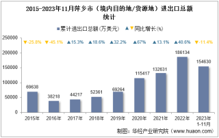 2023年11月萍乡市（境内目的地/货源地）进出口总额及进出口差额统计分析