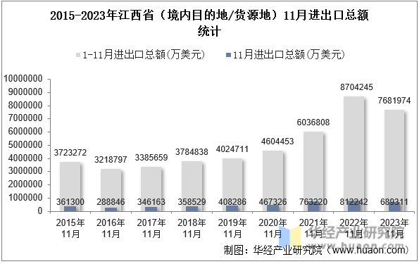 2015-2023年江西省（境内目的地/货源地）11月进出口总额统计