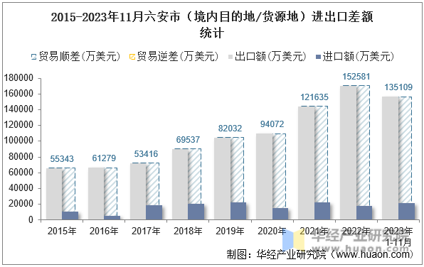2015-2023年11月六安市（境内目的地/货源地）进出口差额统计