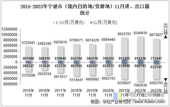 2015-2023年宁波市（境内目的地/货源地）11月进、出口额统计