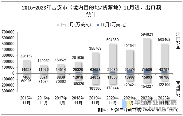 2015-2023年吉安市（境内目的地/货源地）11月进、出口额统计