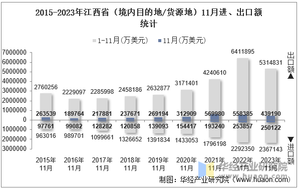 2015-2023年江西省（境内目的地/货源地）11月进、出口额统计