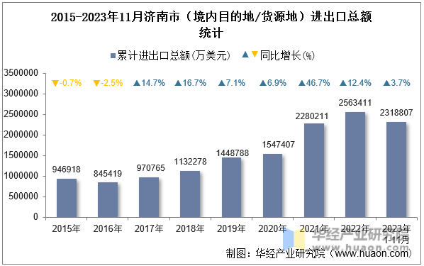 2015-2023年11月济南市（境内目的地/货源地）进出口总额统计