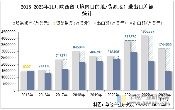 2015-2023年11月陕西省（境内目的地/货源地）进出口差额统计
