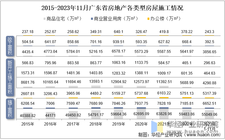 2015-2023年11月广东省房地产各类型房屋施工情况