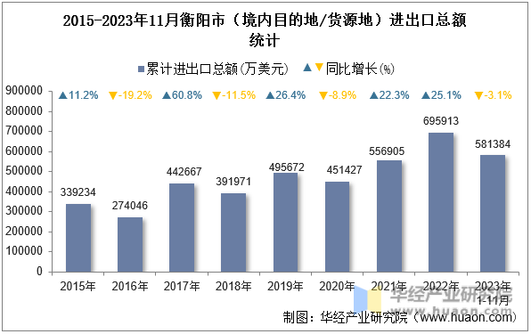 2015-2023年11月衡阳市（境内目的地/货源地）进出口总额统计