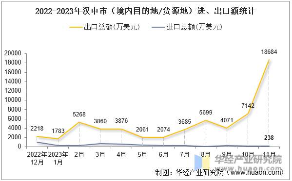 2022-2023年汉中市（境内目的地/货源地）进、出口额统计