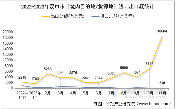 2022-2023年汉中市（境内目的地/货源地）进、出口额统计