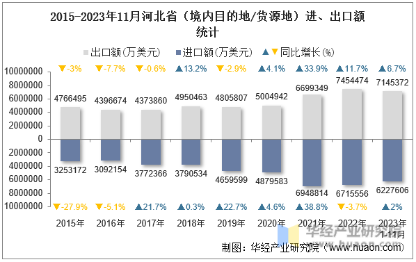 2015-2023年11月河北省（境内目的地/货源地）进、出口额统计