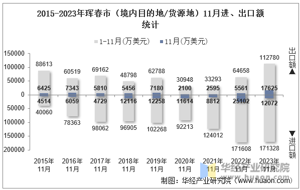 2015-2023年珲春市（境内目的地/货源地）11月进、出口额统计