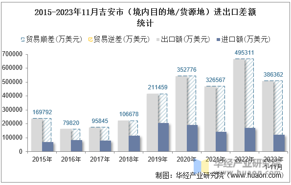 2015-2023年11月吉安市（境内目的地/货源地）进出口差额统计