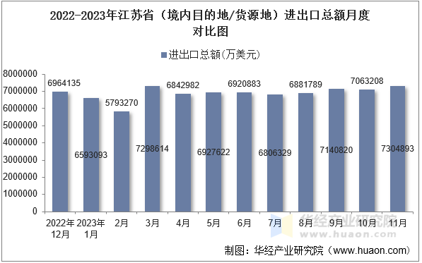 2022-2023年江苏省（境内目的地/货源地）进出口总额月度对比图
