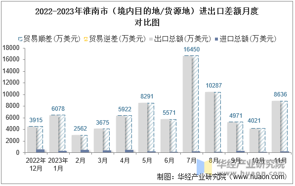 2022-2023年淮南市（境内目的地/货源地）进出口差额月度对比图