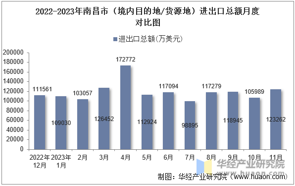 2022-2023年南昌市（境内目的地/货源地）进出口总额月度对比图