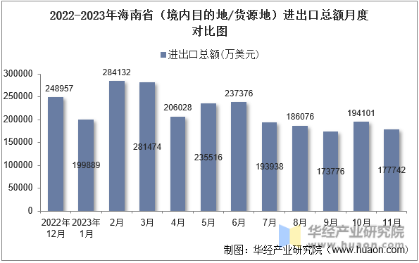 2022-2023年海南省（境内目的地/货源地）进出口总额月度对比图