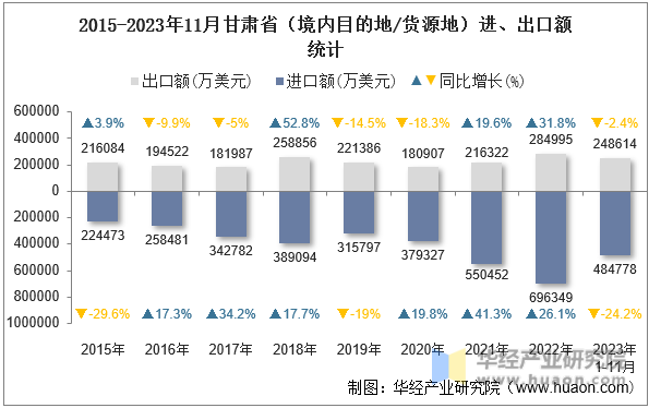 2015-2023年11月甘肃省（境内目的地/货源地）进、出口额统计