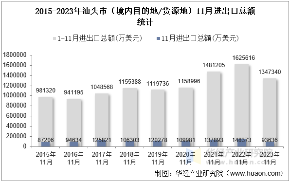 2015-2023年汕头市（境内目的地/货源地）11月进出口总额统计