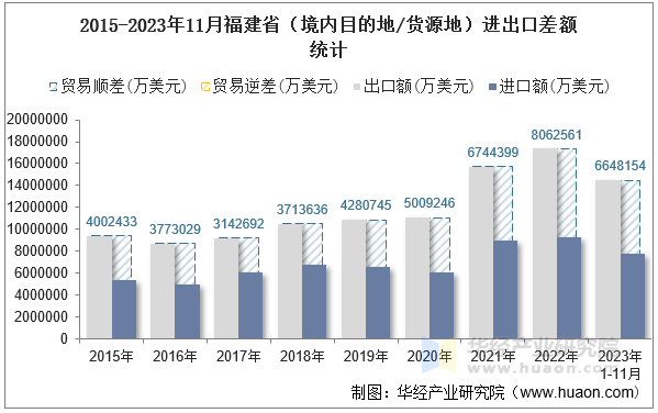 2015-2023年11月福建省（境内目的地/货源地）进出口差额统计