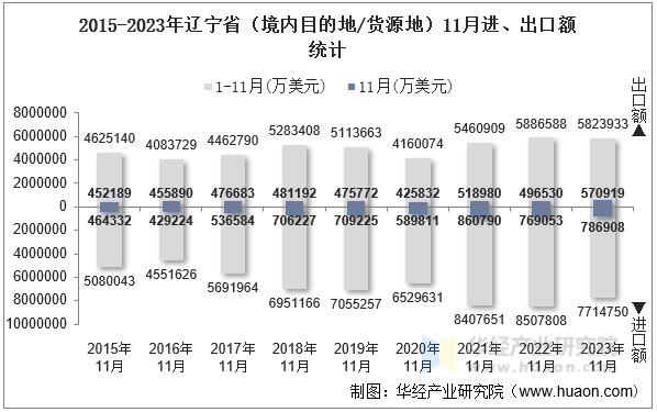 2015-2023年辽宁省（境内目的地/货源地）11月进、出口额统计