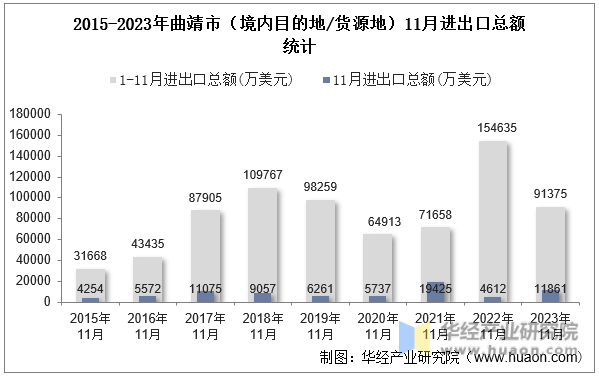 2015-2023年曲靖市（境内目的地/货源地）11月进出口总额统计