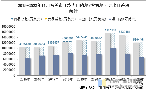 2015-2023年11月东莞市（境内目的地/货源地）进出口差额统计