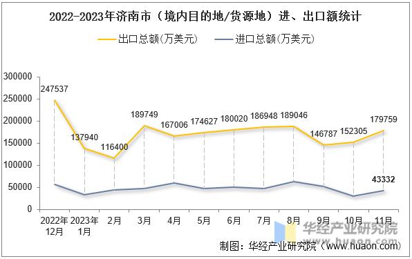 2022-2023年济南市（境内目的地/货源地）进、出口额统计