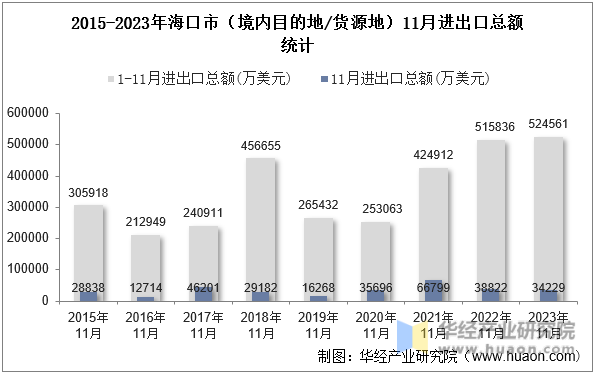 2015-2023年海口市（境内目的地/货源地）11月进出口总额统计
