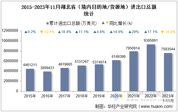 2015-2023年11月湖北省（境内目的地/货源地）进出口总额统计