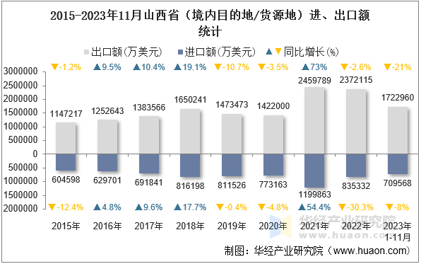 2015-2023年11月山西省（境内目的地/货源地）进、出口额统计