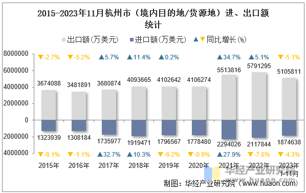 2015-2023年11月杭州市（境内目的地/货源地）进、出口额统计