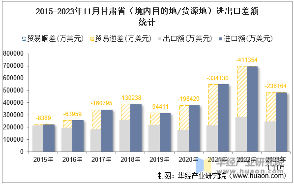 2015-2023年11月甘肃省（境内目的地/货源地）进出口差额统计